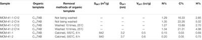 Pyrolytic Behavior of Long-Chain Alkyl Quaternary Ammonium Bromide Inside Nanopores